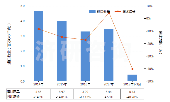 2014-2018年3月中國色織的純尼龍機織物(按重量計尼龍或其他聚酰胺長絲含量≥85%)(HS54074300)進口量及增速統(tǒng)計